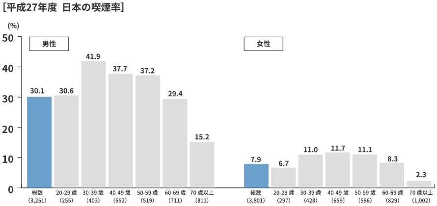 国民健康・栄養調査報告